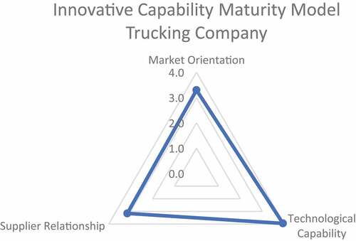 Figure 3. Graph of maturity level of the three dimensions of innovative capability.