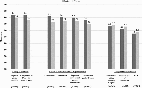 Figure 2. Mean values of the perceived impacts of attributes on COVID-19 vaccination decision among doctors and nurses (scale ranged from 0 to 10; p refers to t-test on score differences between doctors and nurses)