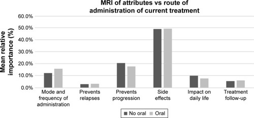 Figure 5 MRI of attributes by route of administration.