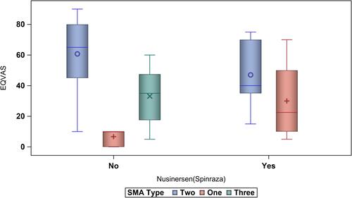 Figure 2 The boxplot of the VAS scores for patients on nusinersen versus standard of care across SMA types.