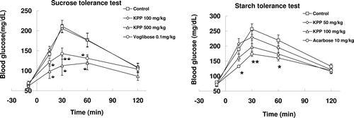 Figure 1.  Effects of KPP on carbohydrate tolerance test in normal ICR mice. Mice were administered with 2 g/kg sucrose (n = 6) or starch (n = 8) (control: saline). Sample was administered 5 min before carbohydrate administration. Blood glucose was measured 10 min before carbohydrate administration and at 15, 30, 60, and 120 min after carbohydrate administration. All values represent the mean± S.E. * p < 0.05, ** p < 0.01, *** p < 0.001 (Student’s t-test).
