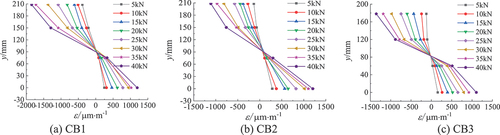 Figure 7. Strain distribution along the height on the web of the CFCS beam in the mid-span of the specimens.