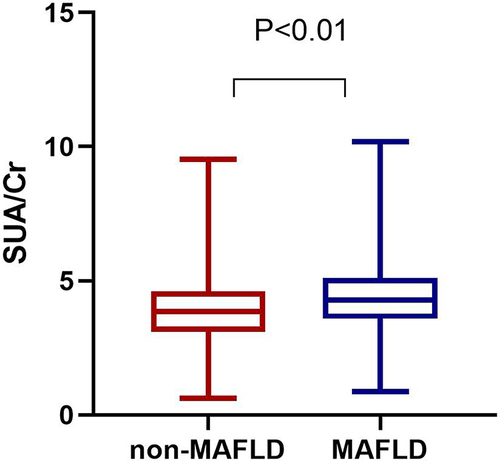 Figure 2 Comparison of serum uric acid-to-creatinine ratio (SUA/Cr) between the metabolic-associated fatty liver disease (MAFLD) group and the non-MAFLD group in participants with type 2 diabetes mellitus (T2DM).