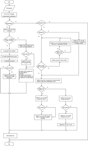 Figure 6. Flowchart of controller scheduling and CoS allocation algorithm.