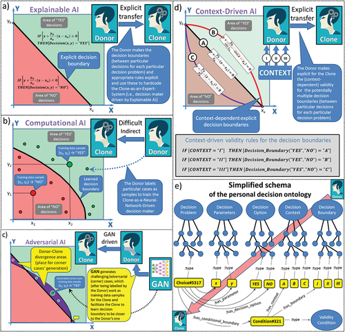 Figure 4. Challenges regarding cognitive cloning: a) explicit (donor to clone) knowledge transfer (e.g., as a set of decision rules); b) machine learning-driven training of the clone (donor labels the particular decision contexts, and the clone learns the boundaries between different decision options by discovering the hidden decision rules of the donor); c) adversarial learning (driven by GANs) helps facilitate the training process in b) by discovering the corner cases for challenging decisions, hence making the clone’s decision boundaries and rules closer to the donor’s; d) discovering and making explicit the contexts that influence the donor’s decision boundaries and rules and training the clone specifically for all such contexts; e) integrating both explicit and learned decision knowledge into different decision tasks and decision contexts under the umbrella of personal decision ontology, which will be used by the Pi-Mind agent when acting as a clone of a particular human donor.