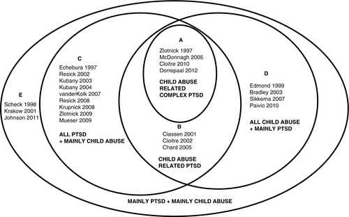 Fig. 1 RCTs on child abuse (CA) and or PTSD. Category A: CA-related Complex PTSD (4 RCTs): All study participants diagnosed with Complex PTSD or >50% with personality disorder; PTSD as target symptoms. All CA. All CA as index trauma. Category B: CA-related PTSD (3 RCTs): All study participants diagnosed with PTSD as target symptoms. Outcome measures also covering some Complex PTSD symptoms All CA. All CA as index trauma. Category C: All PTSD + mainly CA (9 RCTs): All study participants diagnosed with PTSD as target symptoms. >50% CA or <50% but CA population analyzed separately. Index trauma sometimes CA, mainly rape or domestic violence. Category D: All CA + mainly PTSD (5 RCTs): Study participants >50% PTSD or substantial PTSD symptomatology (PTSD patients not analyzed separately); PTSD as target symptoms. All CA. All CA as index trauma. Category E: Mainly PTSD + mainly CA (3 RCTs): Study participants >50% PTSD (as target symptoms) and >50% CA.
