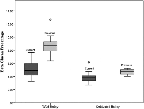 Figure 3. Comparison of β-glucan content of wild and cultivated barley in current and previous studies.
