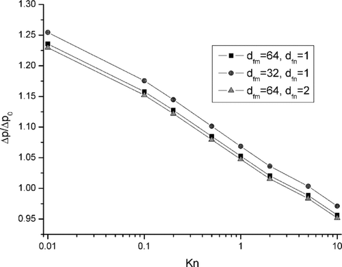 FIG. 16 Pressure drop for different combinations of microfiber and nanofiber sizes.