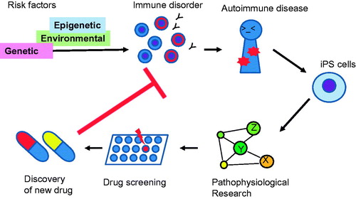 Figure 1. Application of human iPSCs for clinical immunology.
