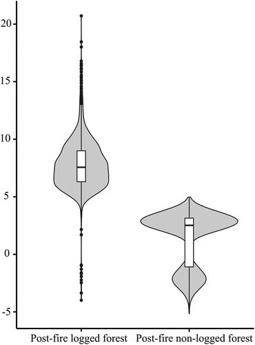 Figure 3. The distribution of mDI values for post-fire logged and non-logged forest samples during 1988–1991.