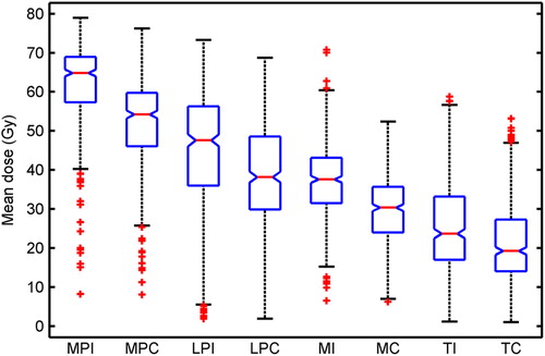 Figure 1. The distribution of the mean dose for each muscle structure. The box plot shows the median, 25th and 75th percentiles. The whiskers indicate the 95% level and values outside that range are shown as red points.