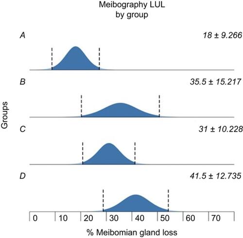 Figure 3 Increasing meibomian gland loss in left upper lid (LUL) by group (ANOVA; p=0.026).