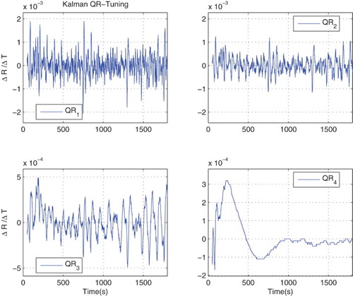 Figure 7. EKF: QR adjustment with off-line data using Matlab – Rule 1.