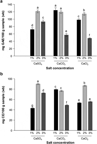 Figure 1. Total phenolic (a) and flavonoid (b) content of EP extracts obtained using different calcium salts. Data represent mean values ± SD. Different letters represent significant differences among treatments (p ≤ 0.05).Figura 1. Contenido total de fenólicos (a) y flavonoides (b) en extractos de CB obtenidos con diferentes sales de calcio. Los datos representan valores promedio ± DE. Las diferentes letras representan diferencias significativas entre los tratamientos (p ≤ 0.05).