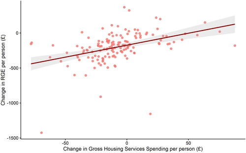 Figure 6. Association between per person change revenue for general expenditure and change in housing services gross expenditure by local authority in England between 2013–2014 and 2018–2019. The solid red line represents the linear fit to the data and the shaded area represents 95% CIs. Data Source: Ministry of Housing, Communities & Local Government.