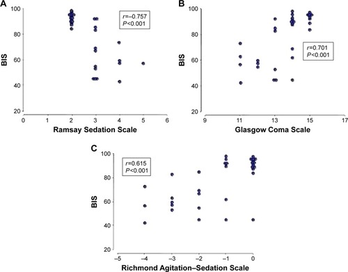 Figure 2 Correlation between BIS values and the scores obtained with the three clinical scales: (A) Ramsay Sedation Scale, (B) Glasgow Coma Scale, and (C) Richmond Agitation–Sedation Scale.