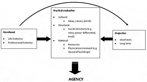 Figure 1. A model for understanding the achievement of agency (Biesta et al., Priestly, and Robinson’s Citation2015a, p. 627).