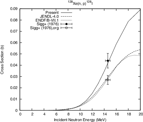 Figure 13. Comparison of the present 128Xe(n,p)128I reaction cross section with the evaluated and experimental data.