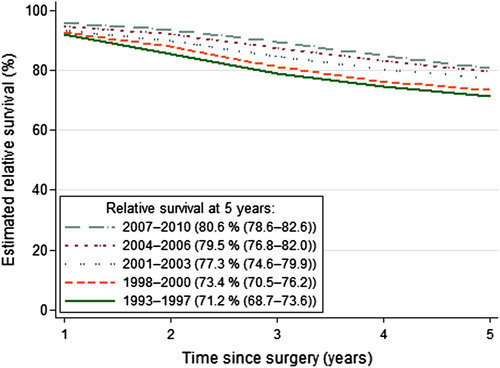 Figure 4. Five-year relative survival of all 10 796 patients with stage I–III rectal cancer who underwent tumour resection in Norway from 1993 to 2010.