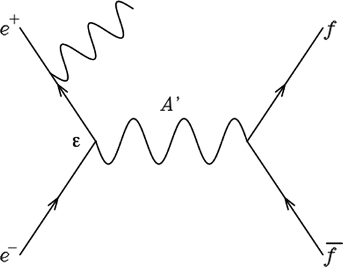 Figure 2. Production through initial state radiation.