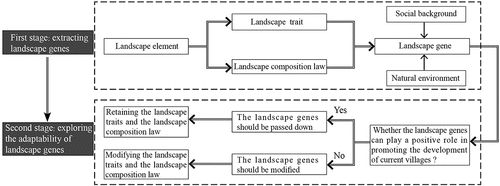 Figure 1. Logic route of landscape gene research.