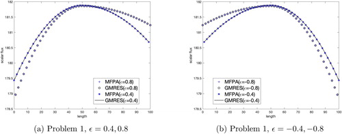 Figure 9. Results for heterogeneous Problem 1 using SRK with ϵ=±0.4,±0.8.