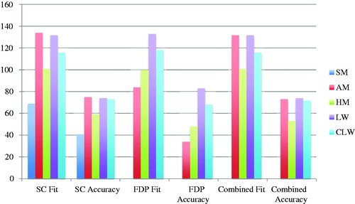 Figure 5. Total gap fit and accuracy (μm) of single crowns (SC), multi-unit fixed dental prostheses (FDP) and combined divided by production technique. SM: Soft milling, AM: Additive manufacturing, HM: Hard milling, LW: Lost wax, CLW: CAD lost wax.