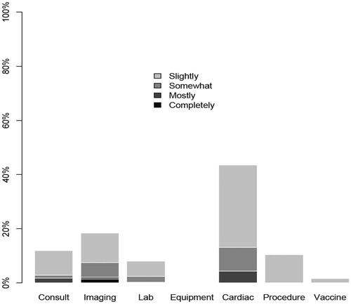 Figure 1. Proportion of orders deemed to be defensive by order type.