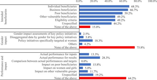 Figure 4. Intended beneficiaries, gender impact, and performance of fiscal rescue packages.Note: N = 120. ‘Unspecified’ replaces the IBP original option of ‘explanatory narrative’. For the question of gender impact, the survey specifies other options in an ‘other’ category.Sources: IBP Covid 19 survey, questions 7, 8, and 16.