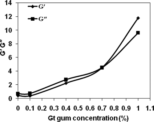 FIGURE 4 Changes in G′ and G″ for tapioca starch-Gt galactomannan mixtures as a function of gum concentrations.