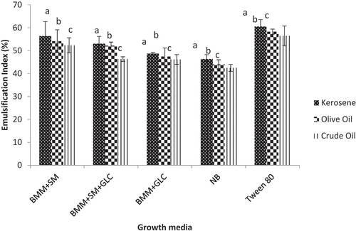 Figure 2. The emulsification patterns on different oils using different growth media