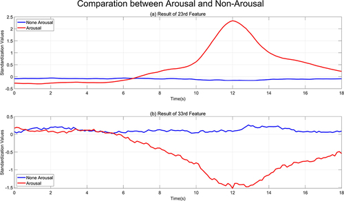 Figure 11 Comparison between two features in arousal period. (a) is the correlation between the frequency band for beta waves (feature number 23) and the arousal template; (b) is the correlation between the local entropy for theta waves (feature number 33) and the arousal template.