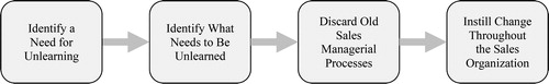 Figure 1. The identified process of unlearning in the digital transformation of B2B sales.