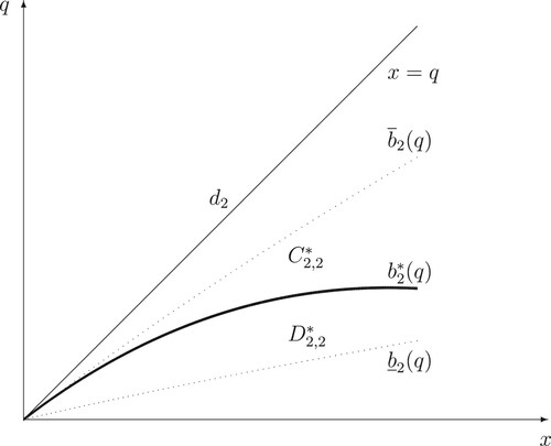 Figure 4. A computer drawing of the continuation and stopping regions C2,2∗ and D2,2∗ formed by the optimal exercise boundary b2∗(q) and its estimates b_2(q) and b¯2(q).