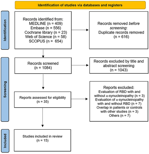 Figure 1 Flow diagram of the selection of the relevant studies.