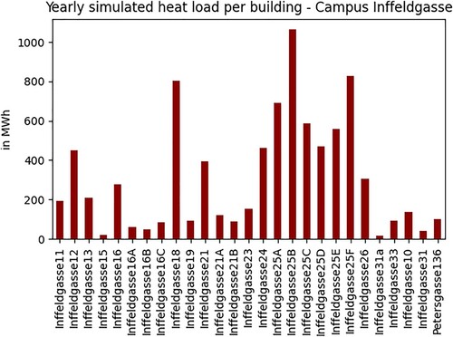 Figure 5. Yearly heat load for all simulated buildings in the use case area.
