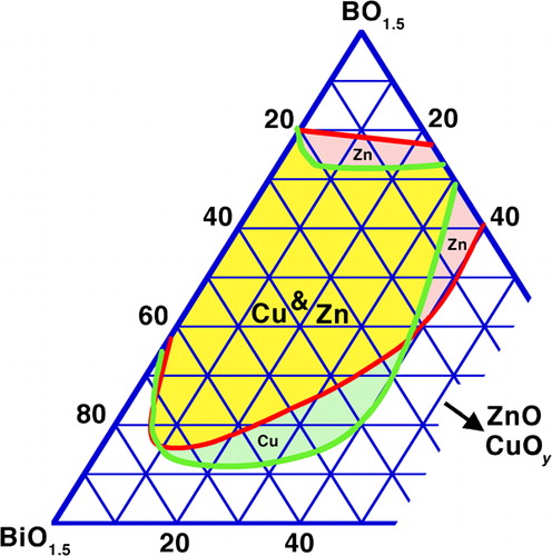 Figure 4. Vitrification range in Bi2O3–B2O3–ZnOCitation354/CuOyCitation249 systems (cation basis)