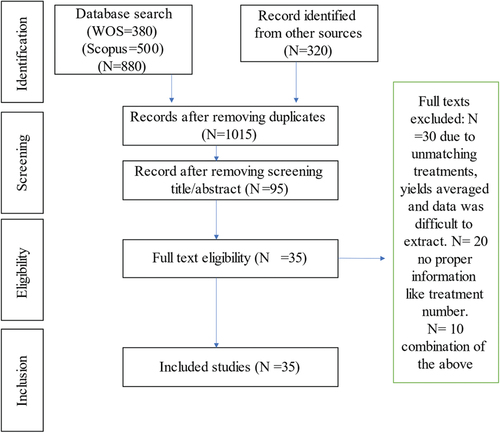 Figure 1. Preferred Reporting Items for Systematic Reviews and Meta-Analysis (PRIMSA) flow chart showing how data searching, identification and selection were done.