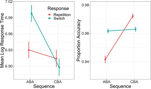 Figure 2. Mean log response time (left panel) and mean proportion accuracy (right panel) as a function of task Sequence (ABA vs. CBA) and n–2 Response (repetition vs. switch). Error bars denote one standard error around the mean.