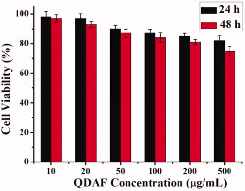 Figure 6. Biocompatibility of QDAF.