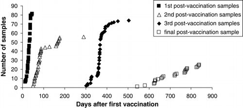 Figure 1. Timing of collection of post-vaccination kakapo serum samples (n = 236) relative to the first vaccination day. Each symbol represents a sample collected from an individual bird. Solid symbols indicate that booster vaccinations were administered on the same day that samples were collected.