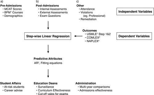 Fig. 1.  Schema of biomedical student prediction analysis. This figure represents the steps that were used at the JCESOM to predict students who would most likely struggle on the USMLE standardized exams. This includes the identification of dependent and independent variables, the linear regression data generated, and the end users of these data in a medical school environment. *Represents undergraduate Biology, Physics, and Math scores; †represents United States Medical Licensure Exams; ¥represents the Comprehensive Osteopathic Medical Licensing Examination; and ørepresents the North American Pharmacist Licensure Examination.