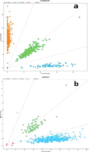 Figure 2. Mass spectrum scatter plot of rs16924159 (a) and rs928413 (b).