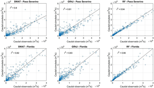 Figura 8. Gráficos de dispersión comparando acumulados mensuales de caudales observados y simulados para los tres modelos implementados, en las dos cuencas.