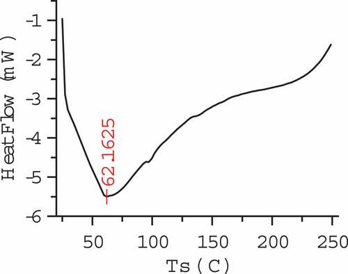 Figure 9. DSC curve of hemp fiber.