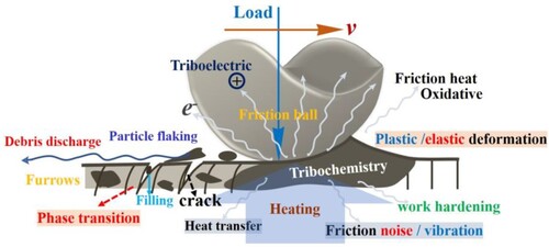 Figure 16. Schematic representation of mechanical, materials, and physicochemical effects on high-temperature friction behaviour.