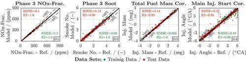 Figure 13. Evaluation of the data-based models XαP3γXP3,α∈NOx,S,mkIΣ,O,ΔφkI2.