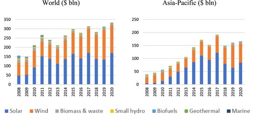 Figure 2. Investment in renewable energy. Notes: Renewable energy includes wind, solar, biofuels, biomass & waste, marine, geothermal and small hydro. Source: Authors’ own using data from BloombergNEF (Citation2020).