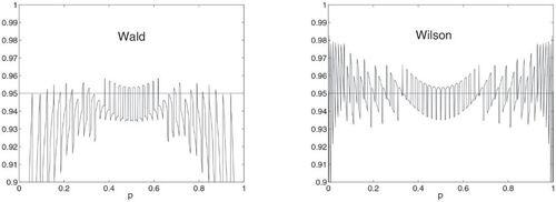 Fig. 1 Coverage probabilities for the Wald and Wilson intervals when n = 50 and α=0.05.