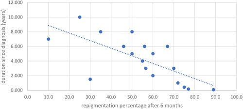 Figure 4. Correlation of duration since diagnosis with repigmentation percentage after 6 months for the D group.